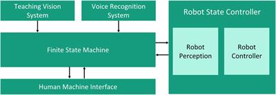 No-code robotic programming for agile production: A new markerless-approach for multimodal natural interaction in a human-robot collaboration context